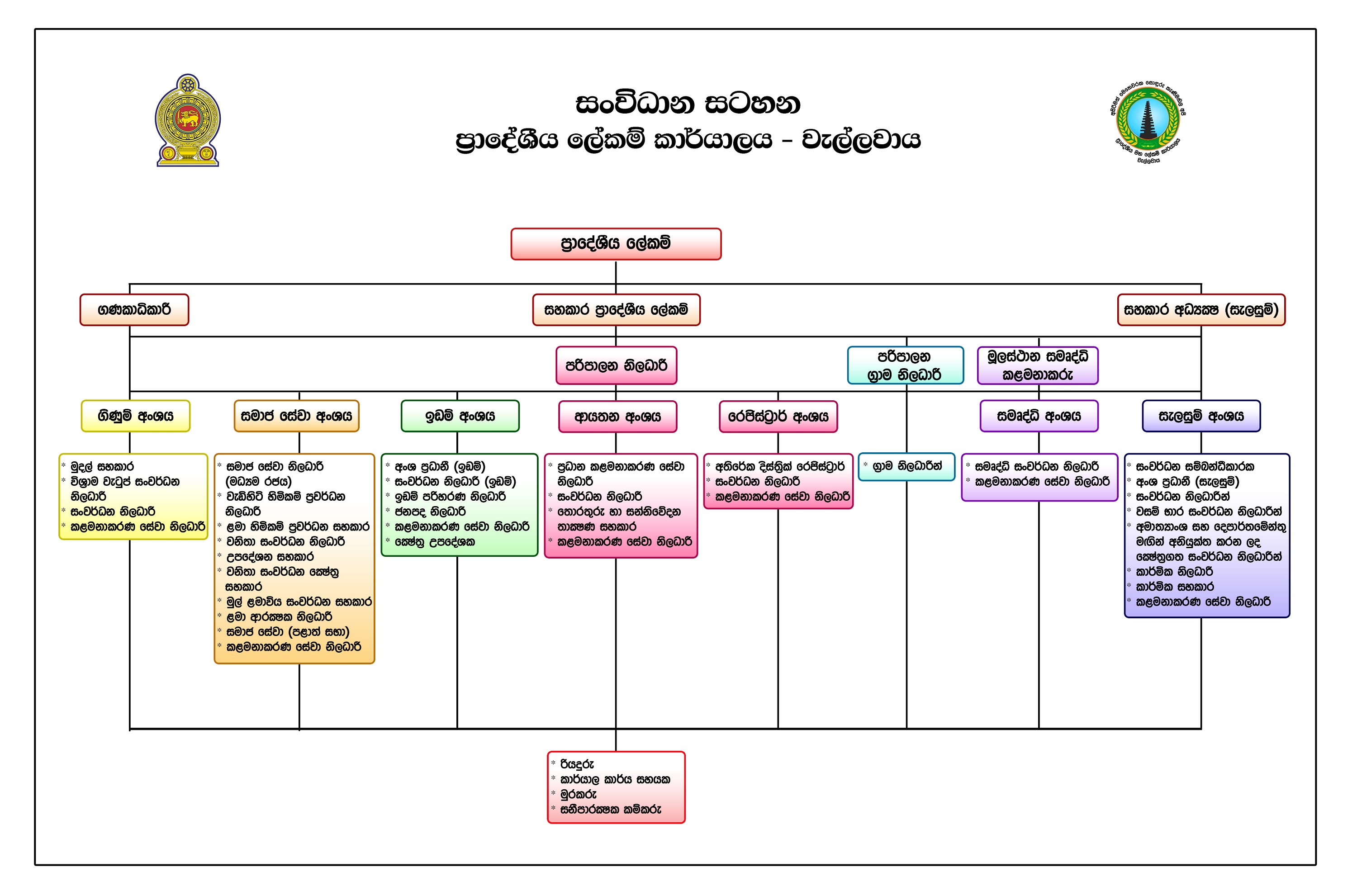 Admin Structure DS Wellawaya